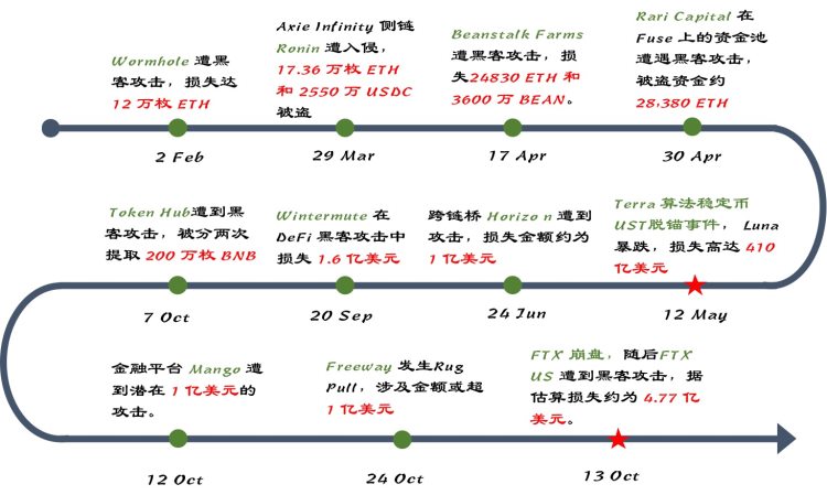 知道创宇区块链安全实验室：2022年区块链安全事件年度总结