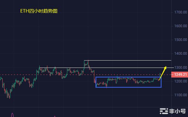 小冯：以太坊关注1300测试黄金调整有望再度反弹冲高