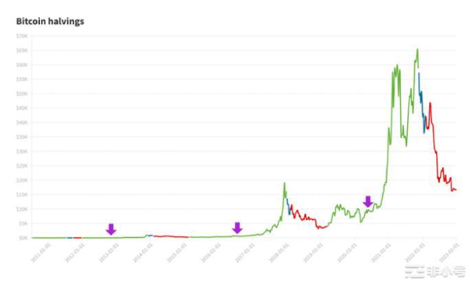 比特币减半是牛市的事情——这一次会有所不同吗？