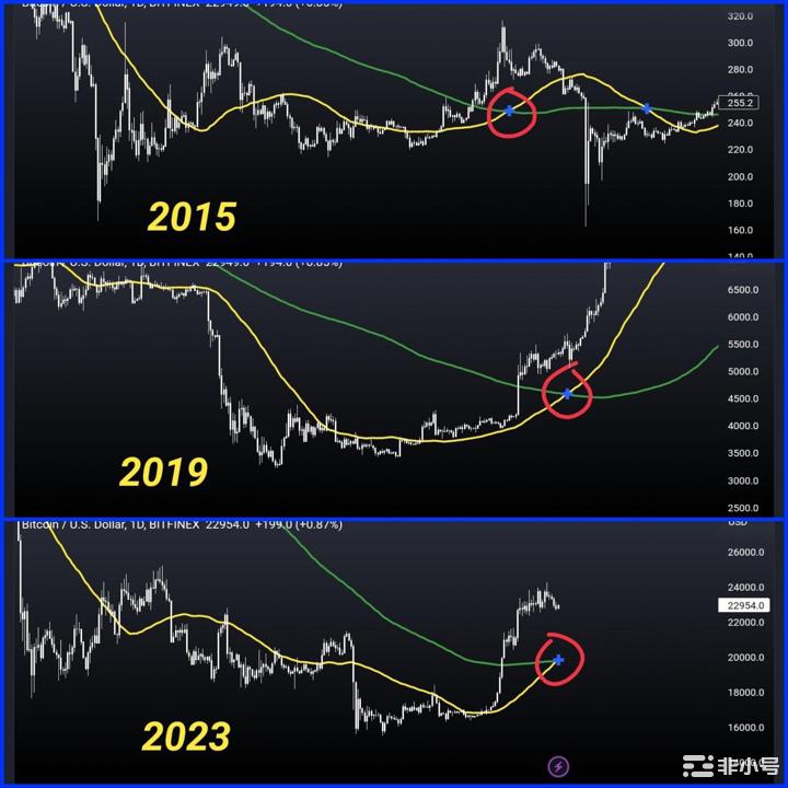 如果历史有任何迹象比特币（BTC）预示着当前阶段的潮汐变化