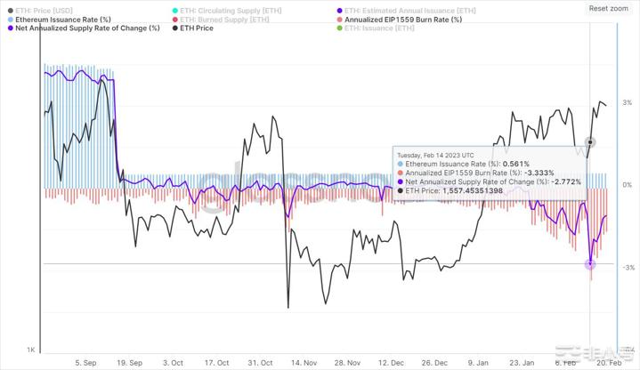 以太坊的通货紧缩率持续上升——这对ETH价格意味着什么