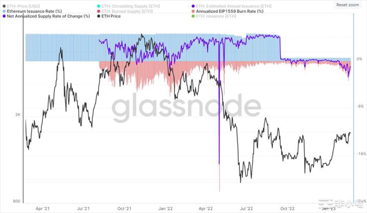 以太坊的通货紧缩率持续上升——这对ETH价格意味着什么