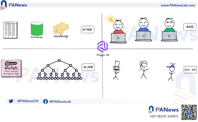 一文读懂Polygon ID：想打造Web2体验级的Web3身份系统