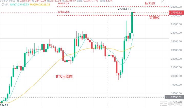 <a title='币圈平台' href='https://okk.meibanla.com/btc/okex.php' target='_blank' class='f_c'>币圈</a>浮竹：3.18以太坊<a title='注册并实名送比特币' href='https://okk.meibanla.com/btc/okex.php' target='_blank' class='f_a'>比特币</a>连续单边上涨是否牛市来袭？