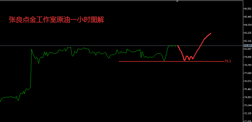 张良点金：日内黄金高空看跌，原油多单持有中继！