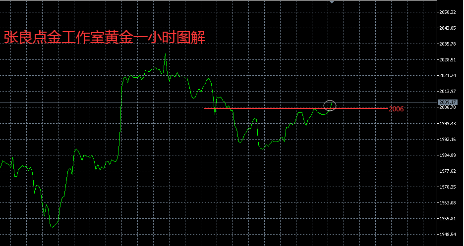 张良点金：黄金现价或2008直接多！