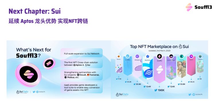 Souffl3：从Move生态到AI赋能下一波NFT创新浪潮展望