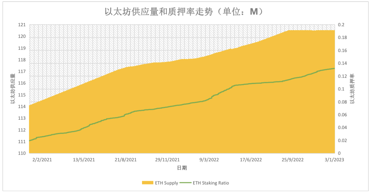 展望上海升级后的以太坊：抛售潮小于预期质押赛道大有可为