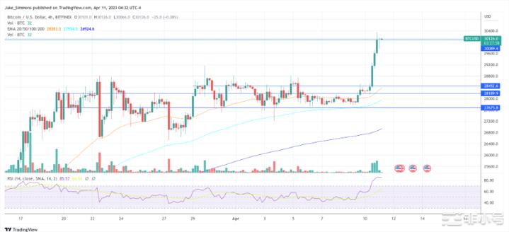 触底反弹到了？CPI发布前比特币冲破30,000美元