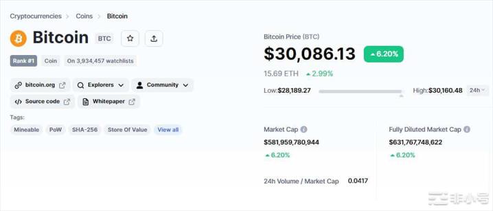 BTC突破3万美元下一个目标是3.2万美元和3.5万美元