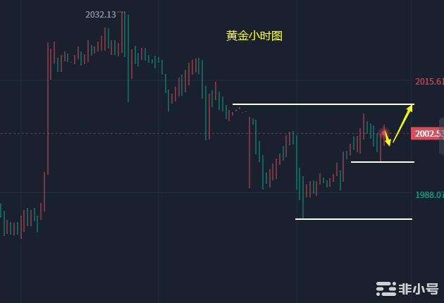 小冯：双币调整还有望二次反弹黄金依托2000关口看涨