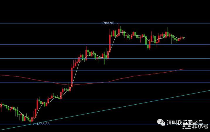 币圈老吕：以太坊震荡难逃1620支撑，比特币23000继续涨