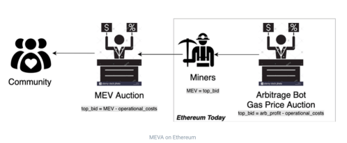 KrypitalGroup：我们应该警惕「MEV」么？