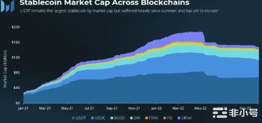 USDT、USDC、BUSD - 在您将钱存入之前了解此更新