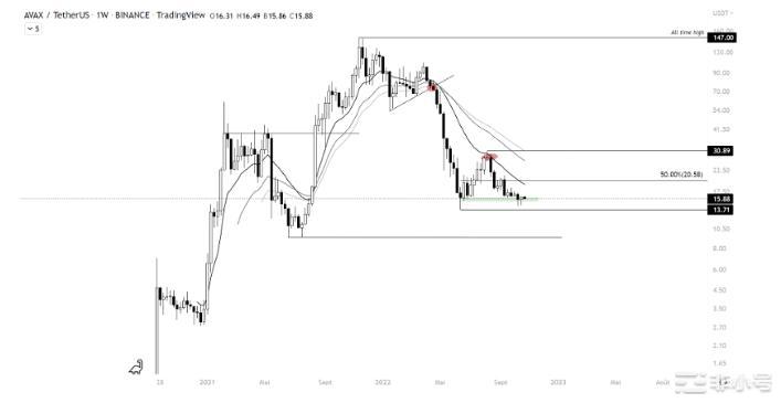 Avalanche（AVAX）正设法面对加密的冬天？