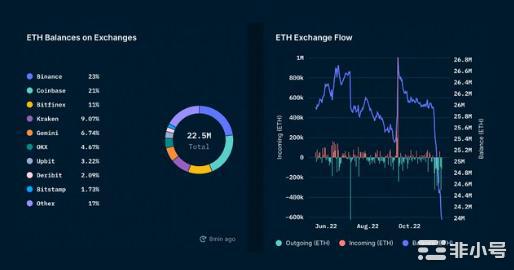 数据解析Defi现状：ETH稳定币流出情况