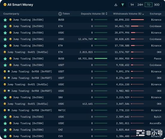 数据解析Defi现状：ETH稳定币流出情况