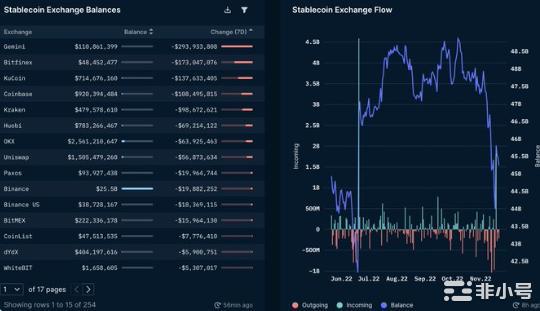 数据解析Defi现状：ETH稳定币流出情况