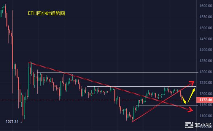 小冯：BTC、ETH短线急跌 日线维持震荡不变