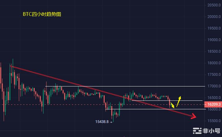 小冯：BTCETH短线急跌日线维持震荡不变