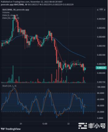 IBATUSD价格正在升至新的阻力位