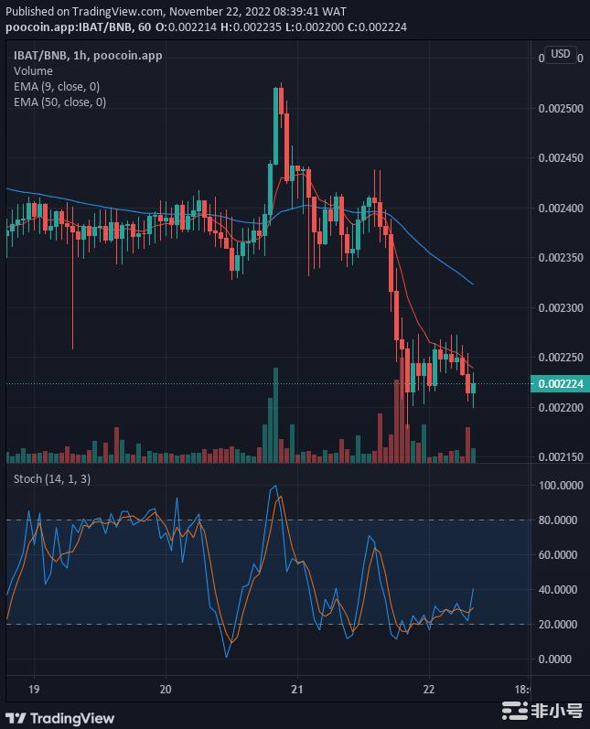 IBATUSD价格正在升至新的阻力位