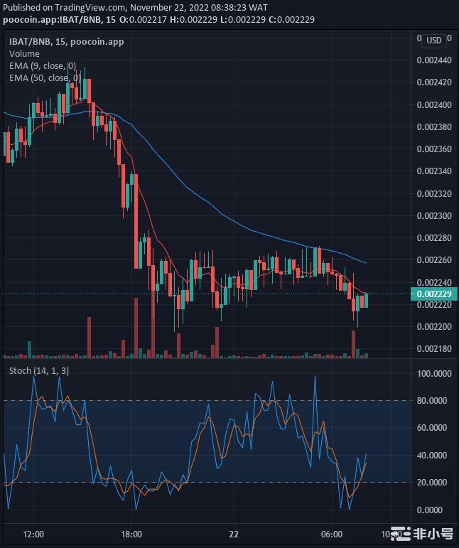 IBATUSD价格正在升至新的阻力位