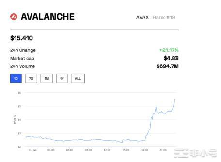 亚马逊网络服务公布合作伙伴关系后雪崩(AVAX)价格飙升