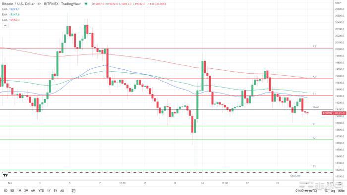 BTC恐惧与贪婪指数保持稳定因为BTC仍陷入困境重要见解：周四比特币（BTC）下跌0