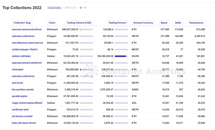 27组数据看懂谁是2022年NFT市场的大赢家