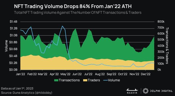 DelphiDigital：2023年可能不是加密游戏真正进入主流的一年