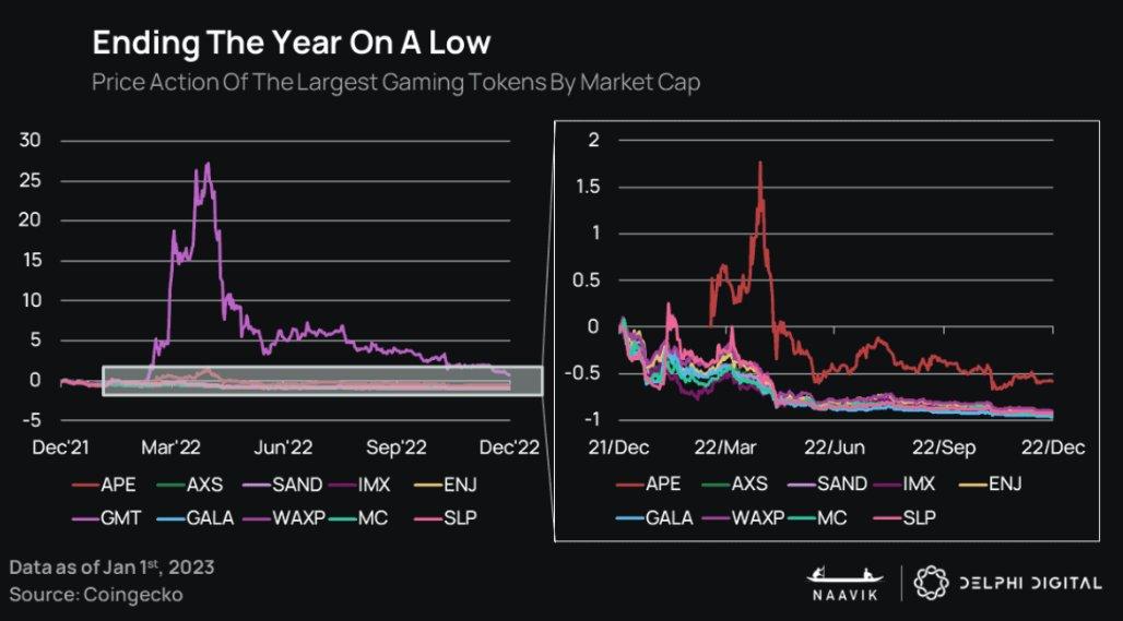 DelphiDigital：2023年可能不是加密游戏真正进入主流的一年