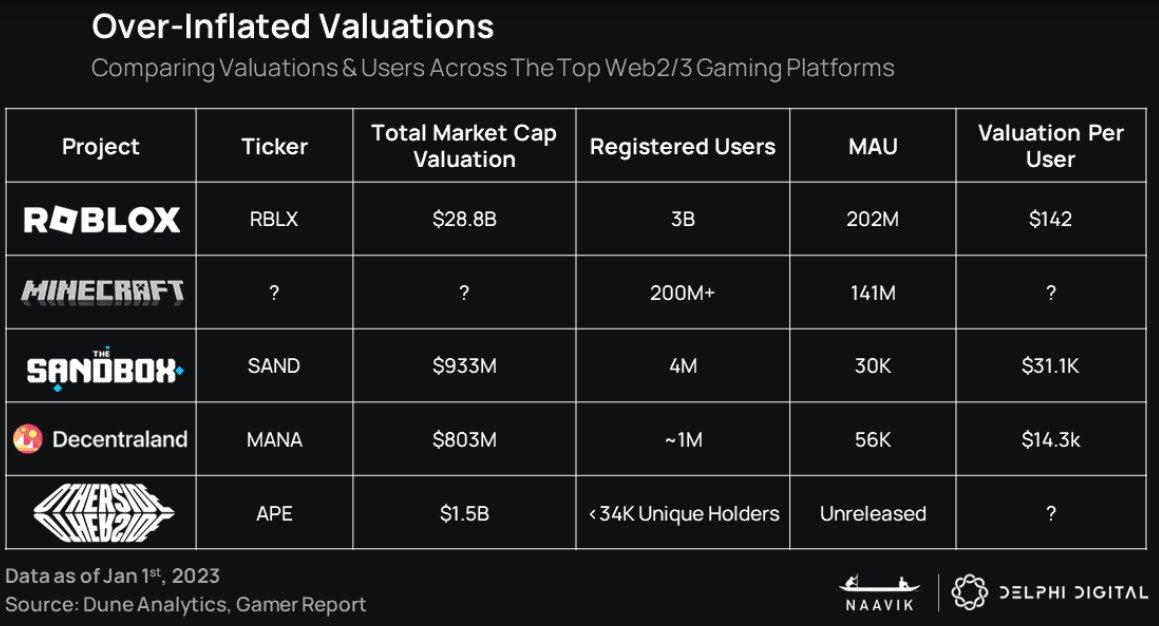 DelphiDigital：2023年可能不是加密游戏真正进入主流的一年