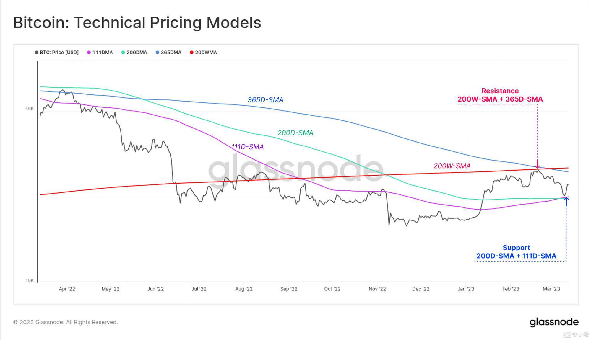 Glassnode：稳定币主导地位重新转向Tether，投机兴趣导致BTC爆炸性反弹