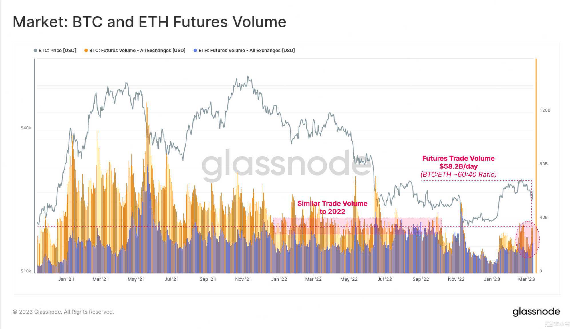 Glassnode：稳定币主导地位重新转向Tether投机兴趣导致BTC爆炸性反弹