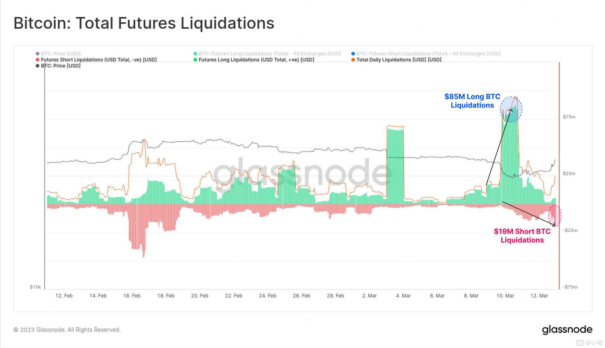 Glassnode：稳定币主导地位重新转向Tether投机兴趣导致BTC爆炸性反弹