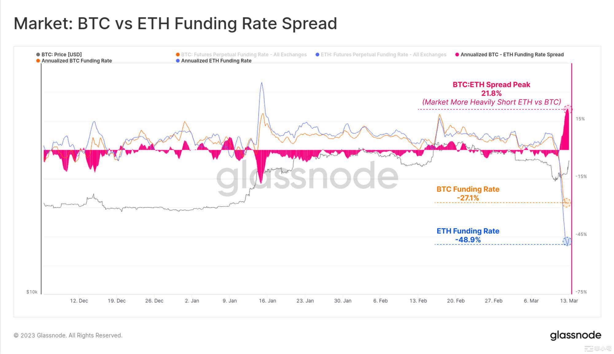 Glassnode：稳定币主导地位重新转向Tether投机兴趣导致BTC爆炸性反弹