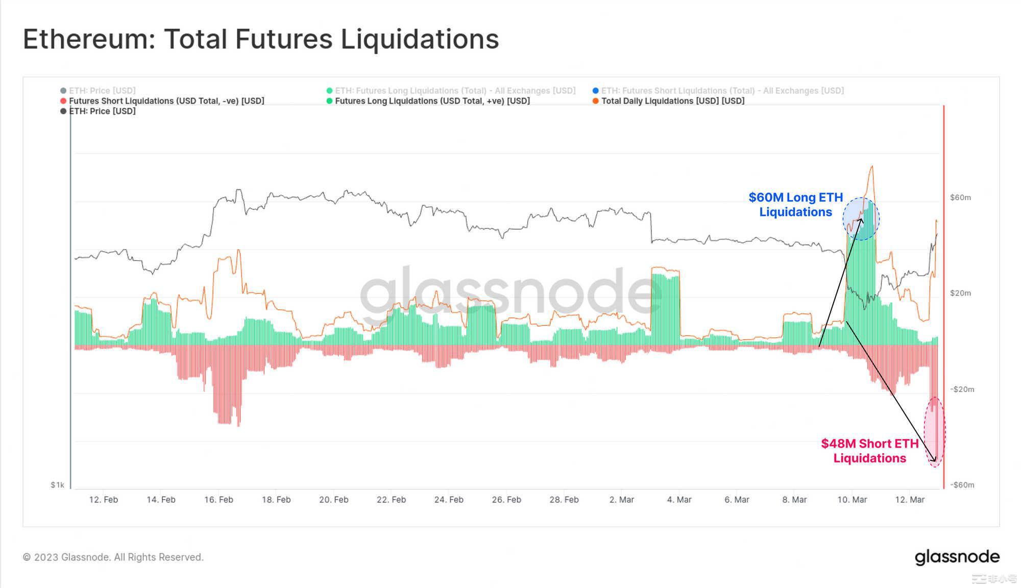 Glassnode：稳定币主导地位重新转向Tether投机兴趣导致BTC爆炸性反弹