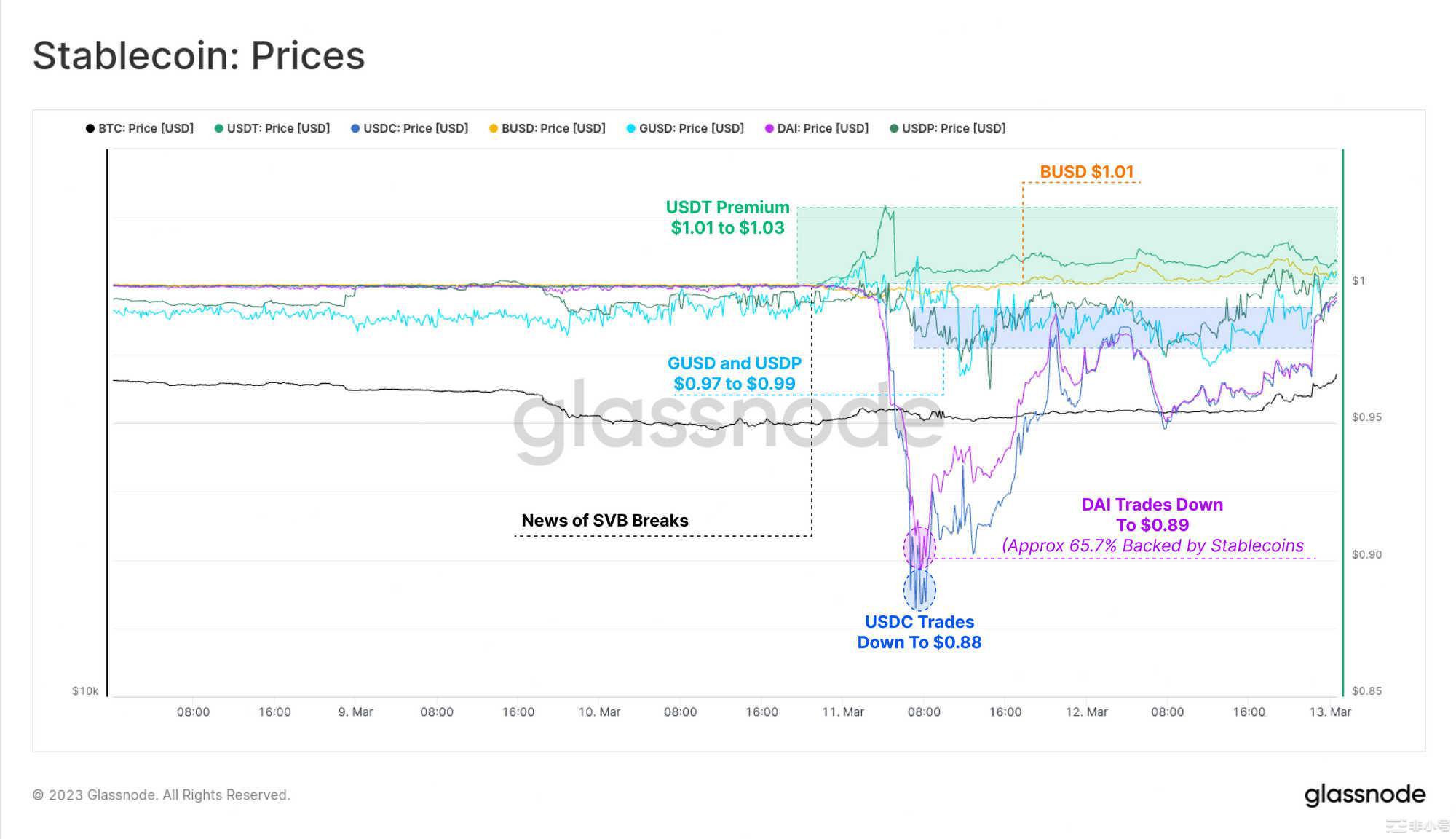 Glassnode：稳定币主导地位重新转向Tether投机兴趣导致BTC爆炸性反弹