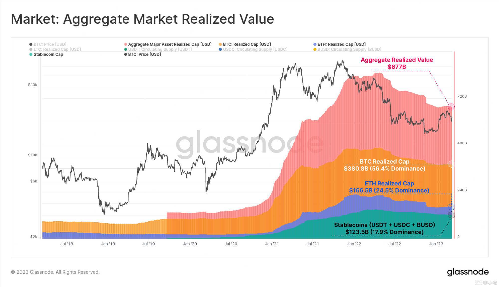 Glassnode：稳定币主导地位重新转向Tether投机兴趣导致BTC爆炸性反弹