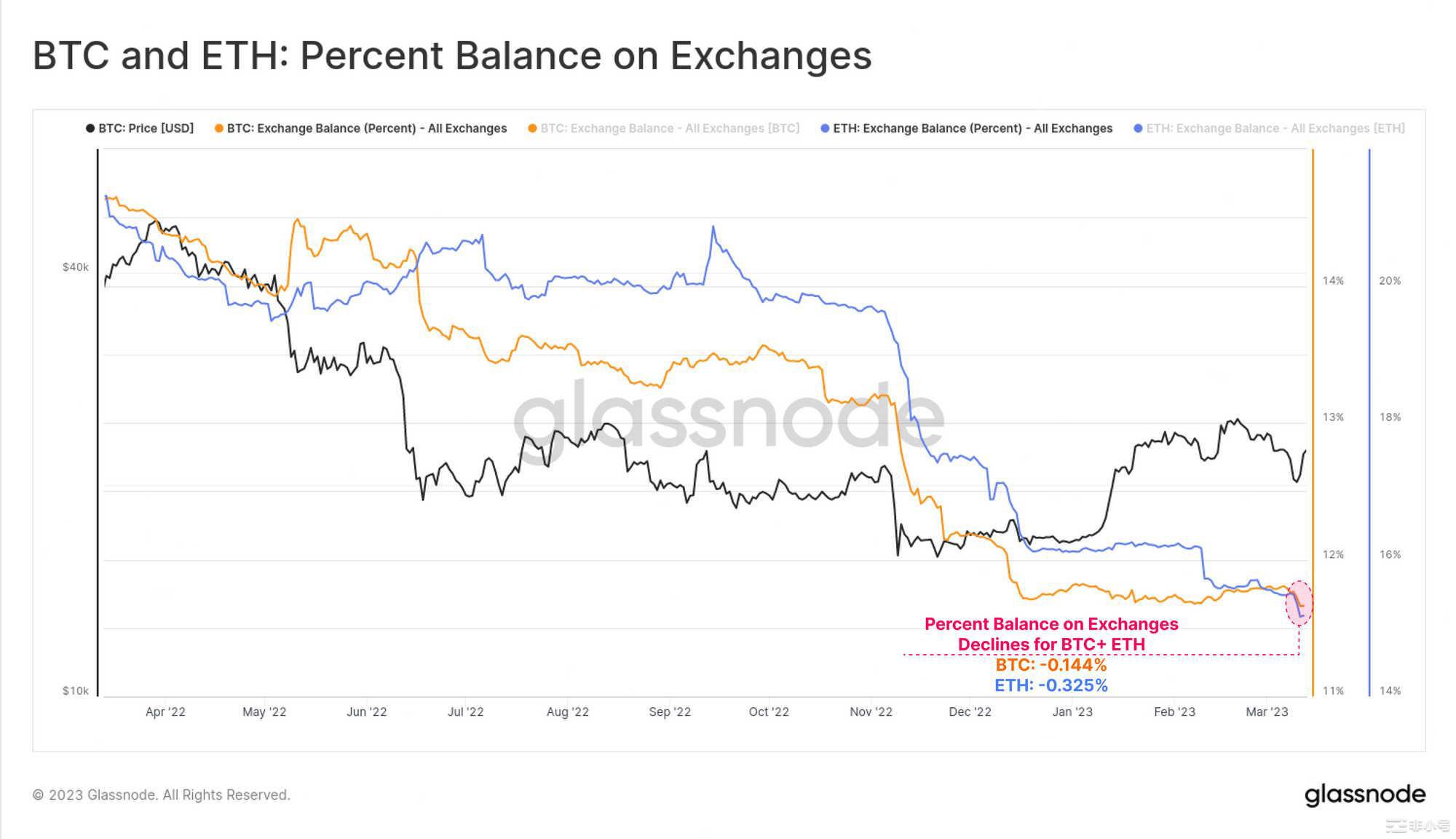 Glassnode：稳定币主导地位重新转向Tether投机兴趣导致BTC爆炸性反弹