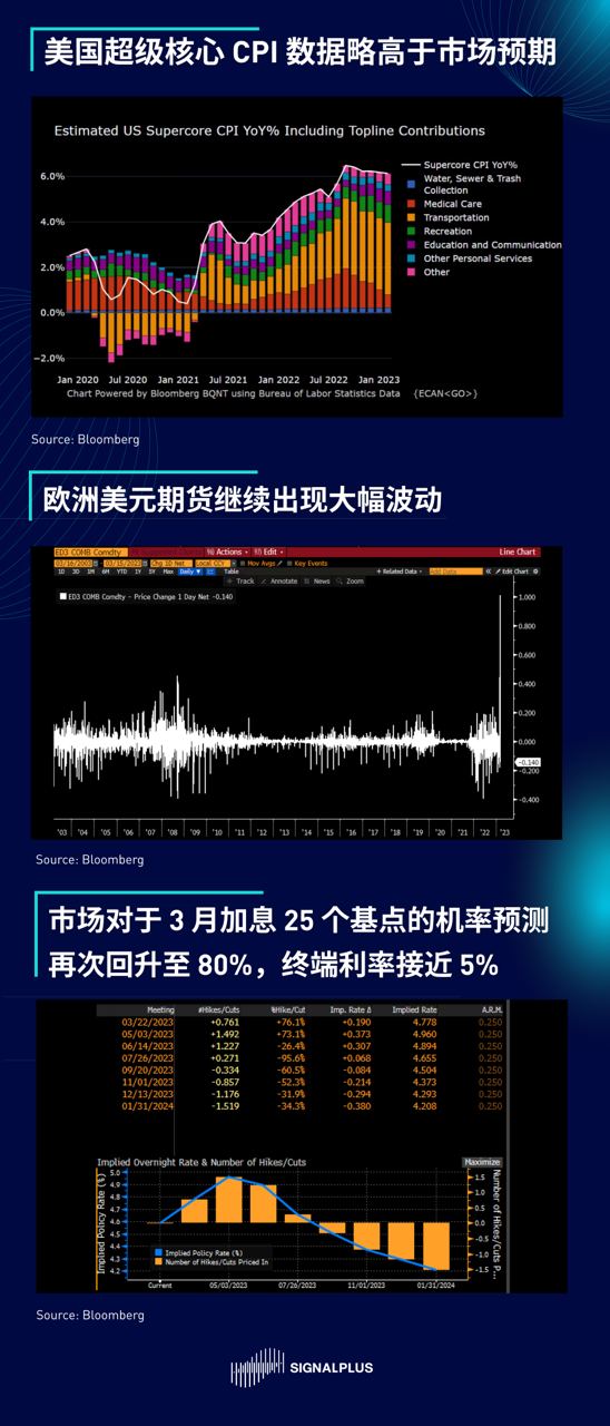 SignalPlus每日晨报(20230315）