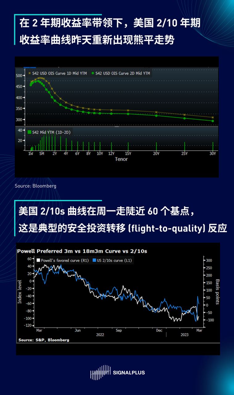 SignalPlus每日晨报(20230315）