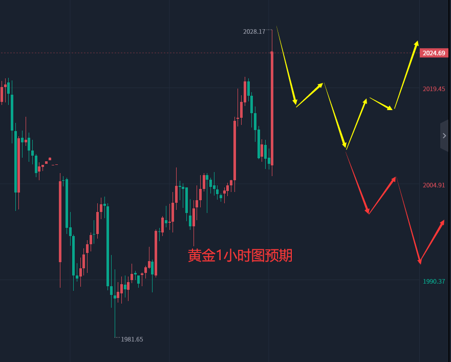 张轩昊：4.12晚盘外汇黄金原油分析策略