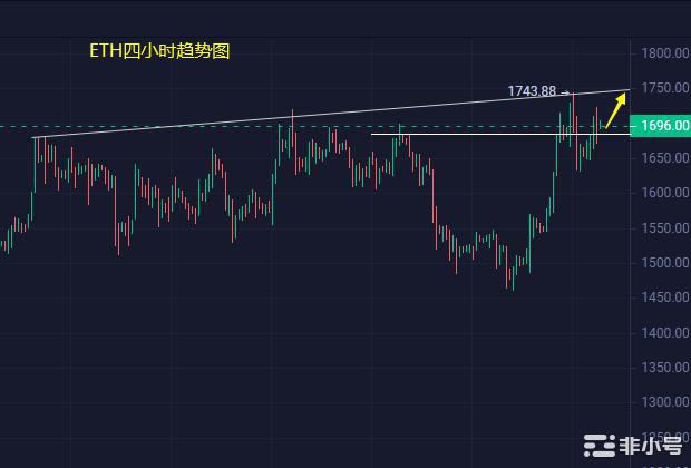 小冯：以太坊再战1700有望企稳黄金注意日线反弹信号