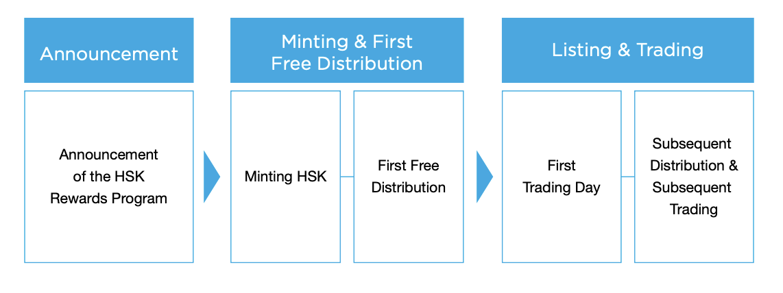 一文读懂HashKeyGroup生态积分HSK的权益和分配机制