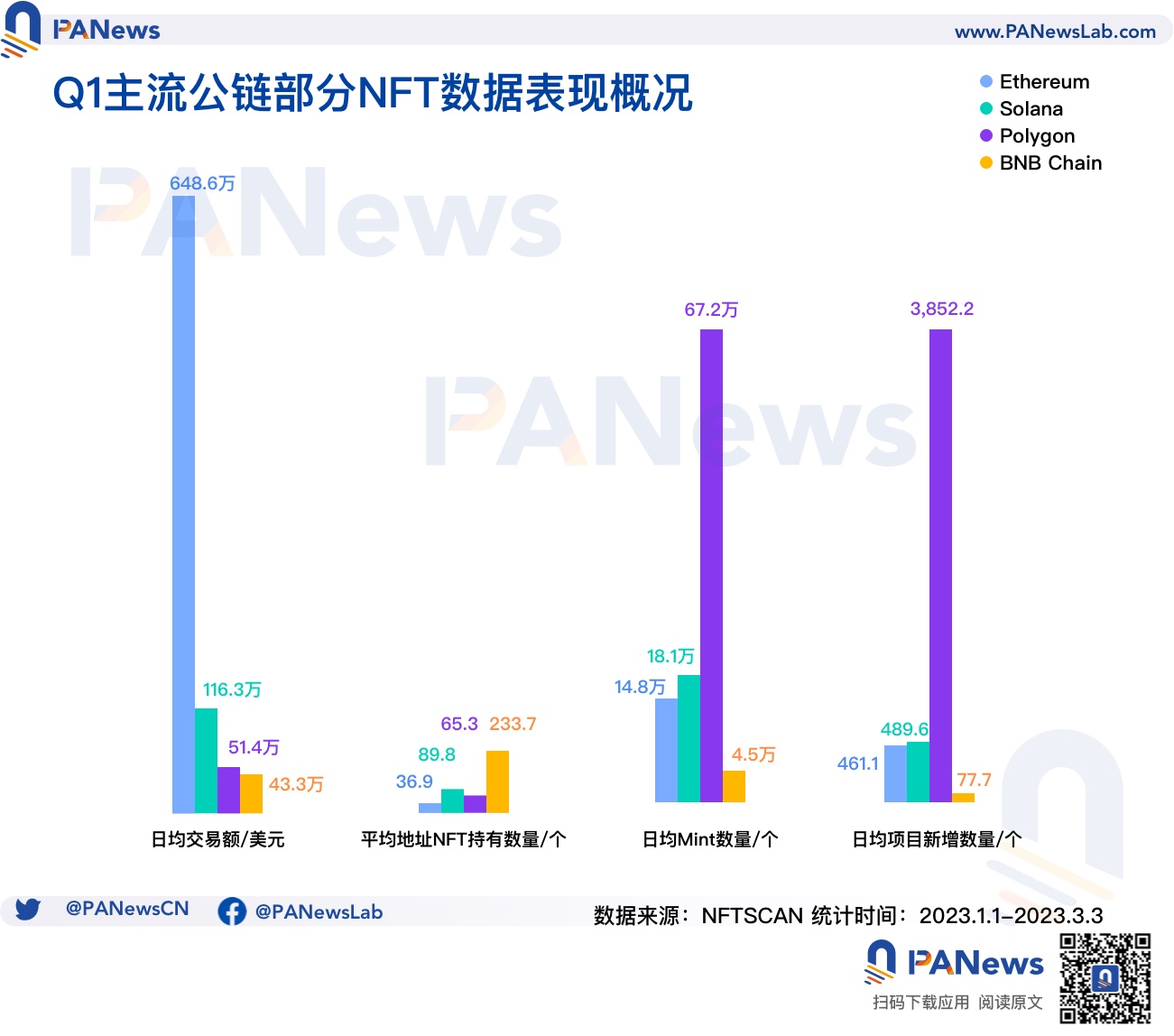 回顾NFT市场Q1表现：NFT生态向Polygon聚拢蓝筹项目市值和均价双下跌