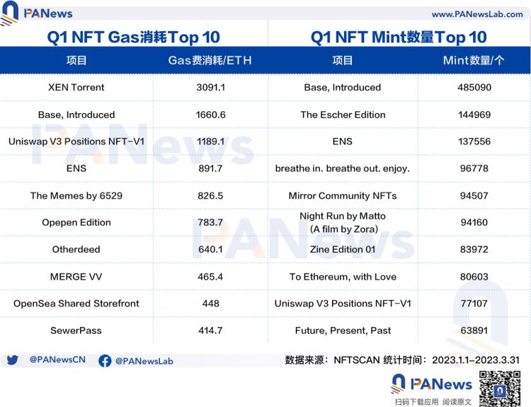 回顾NFT市场Q1表现：NFT生态向Polygon聚拢蓝筹项目市值和均价双下跌