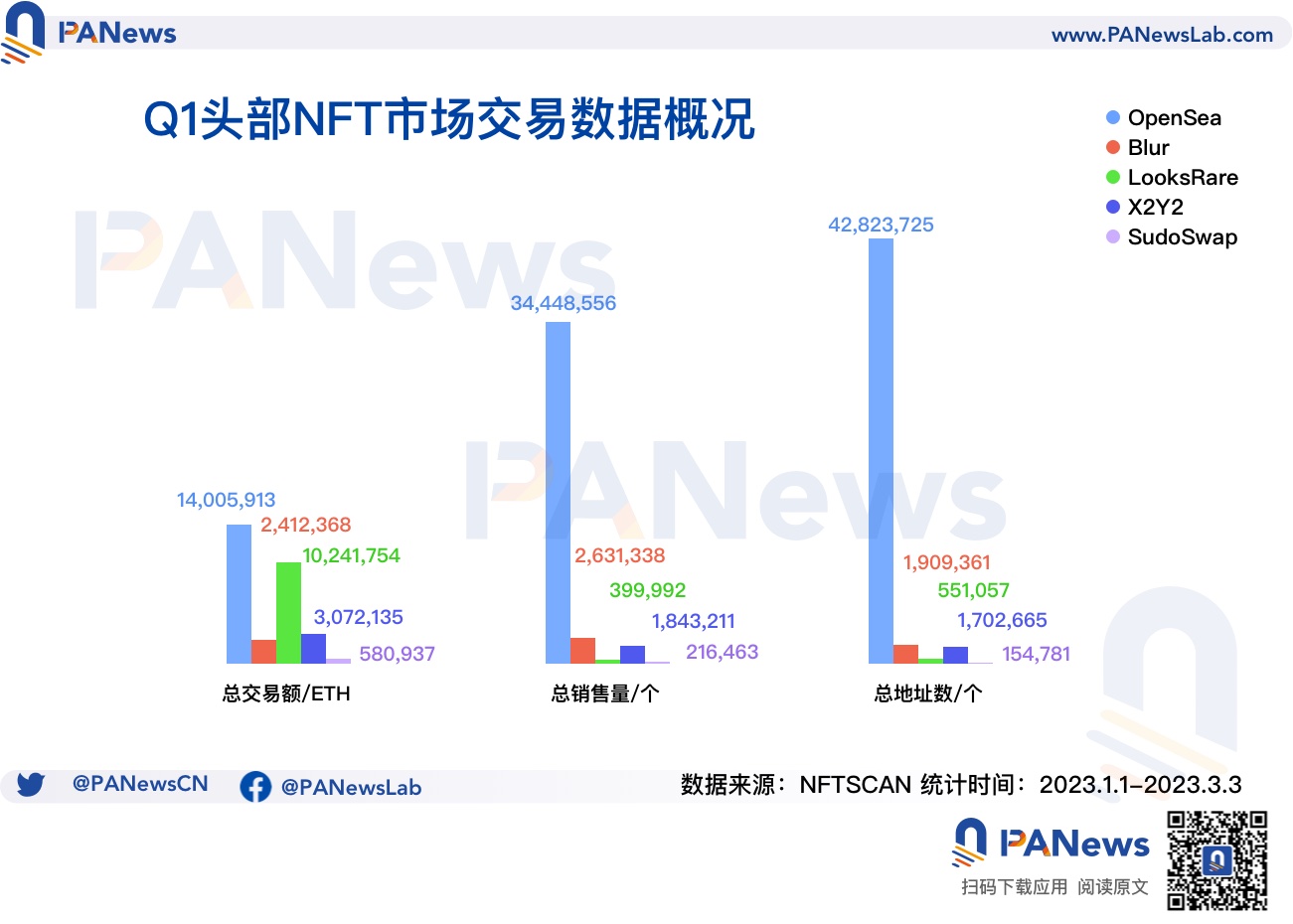 回顾NFT市场Q1表现：NFT生态向Polygon聚拢蓝筹项目市值和均价双下跌