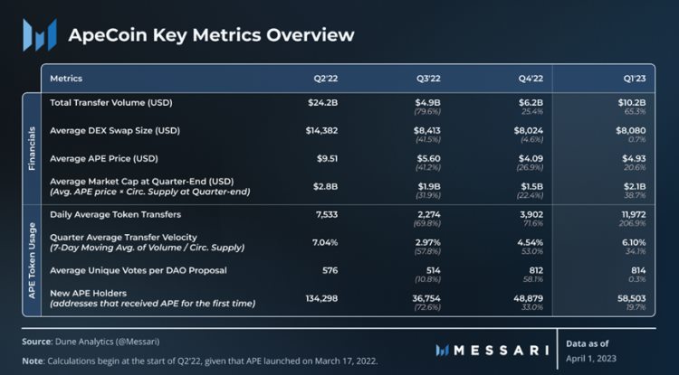Messari一季度ApeCoin报告：解锁抛压影响小多项指标环比增长